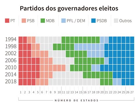 Mapa Dos Partidos Eleitos Para Governos Estaduais 1994 A 2018
