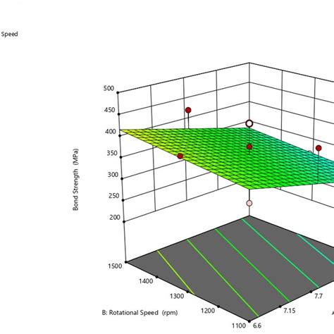 interaction plot of axial load and rotational speed on bond strength bs download scientific