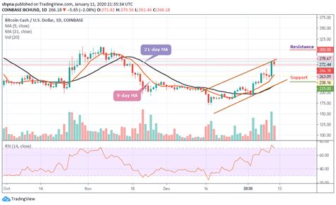 If enough crypto revolutionaries show an interest, i'll update the chart periodically as market. Bitcoin Cash Price Prediction: BCH/USD Climbs Above $270 ...