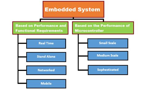 What Is Embedded System Types Examples Applications