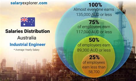 Industrial Engineer Average Salary In Australia 2022 The Complete Guide