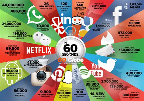 Things That Happen On Internet Every 60 Seconds Visually
