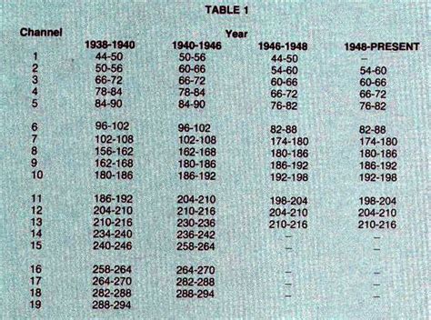 The existing analogue tv channels will be switched off on 31 december 2018 and all mediacorp tv channels will be broadcast in digital only. Tv Channel Frequency Chart - triplekkkk
