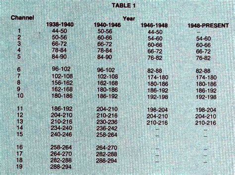 Channel tvi malaysia merupakan stasiun televisi digital yang dimiliki dan dioperasikan oleh radio television malaysia sebuah devisi penyiaran pemerintah malaysia. Tv Channel Frequency Chart - triplekkkk