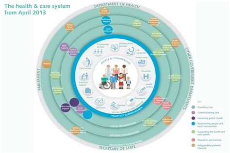 Your New Health Care System Diagram