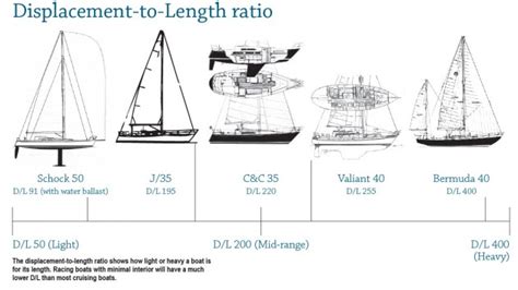 Boat Beam To Length Ratio The Best Picture Of Beam