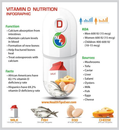 Vitamin D Easy Explanation With Infographic Health Tips Ever
