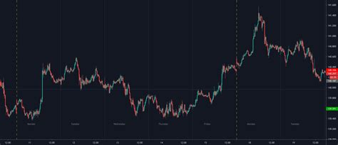 Fxn Week And Day Separator — Indicator By Robminty — Tradingview Uk
