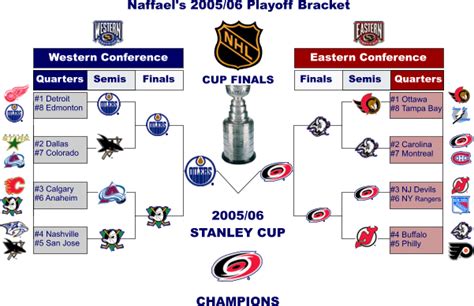 From the first round all the way through the stanley cup final, espn has you covered. Previous Stanley Cup Winners - The Official Chel Site