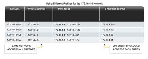 Network Layer Addressing Device Network Ipv4