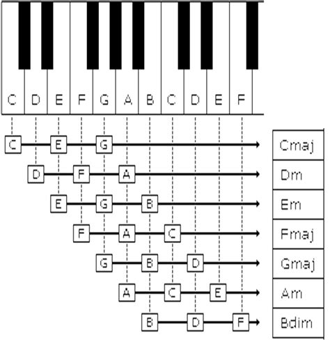 Complete Piano Chord Chart Pdf I6 3033×3162 Piano Chords Piano