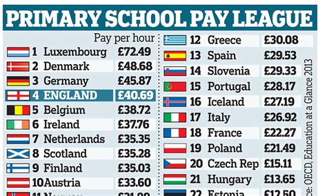 Teachers In England Some Of The Best Paid In The World They Earn More
