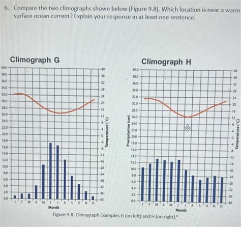Solved 6 Compare The Two Climographs Shown Below Figure
