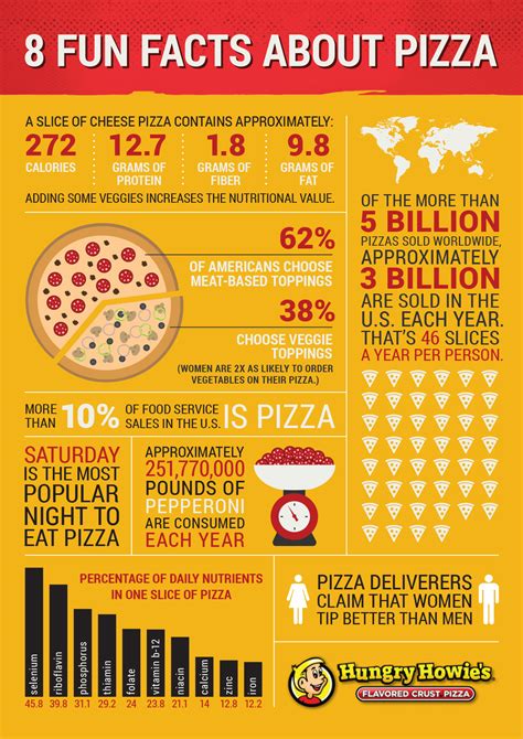 Infographic 8 Fun Facts About Pizza Hungry Howies