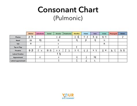 Classification Of Consonant