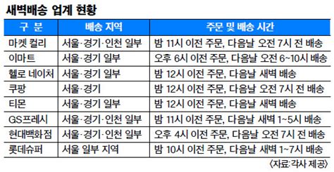 새벽배송 시장은 최근 폭발적으로 성장했다. '마켓 컬리'가 불붙인 새벽배송 전쟁, 신선식품의 속도 경쟁 ...