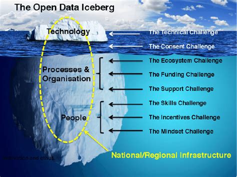 The Open Data Iceberg Download Scientific Diagram