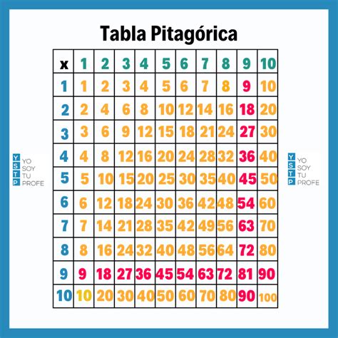 Aprende A Multiplicar Utilizando La Tabla Pitagórica Yo Soy Tu Profe