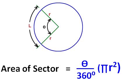 There is a lengthy reason, but the result is a slight modification of the sector formula Sector Area Calculator