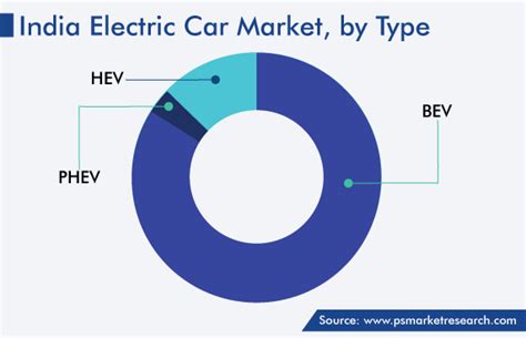 India Electric Car Market Demand Forecast Report 2023 2030
