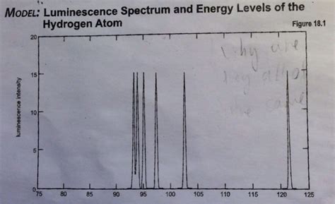atoms - How to interpret a luminescence intensity vs wavelength graph ...
