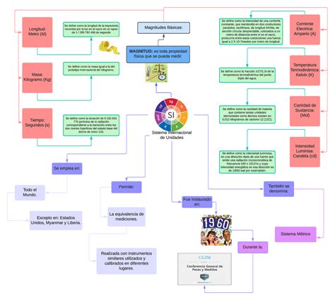 Unidades De Medidas Mapa Mental