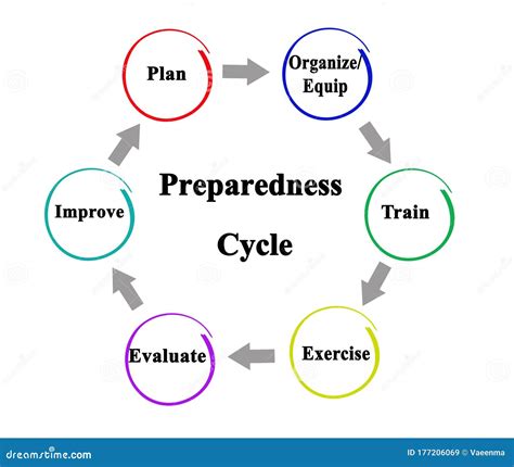 Stages Of Cycle Of Preparedness Stock Illustration Illustration Of