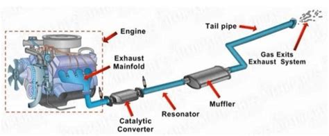 0 Components Of An Automobile Exhaust System Download Scientific Diagram
