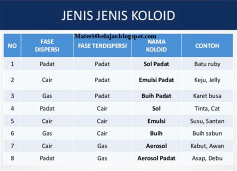 Pengertian Sistem Koloid Sifat Dan Jenis Jenis Sistem Koloid Materi