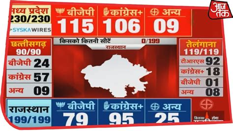 Live updates from the election day 2018. Election Results 2018 Live: Madhya Pradesh में कांटे की ...