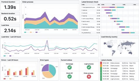 15 Best Website Performance And Speed Testing Tools 2023 Sematext