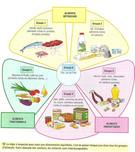 Groupes D Aliments Groupe Alimentaire Alimentaire Pyramide Alimentaire