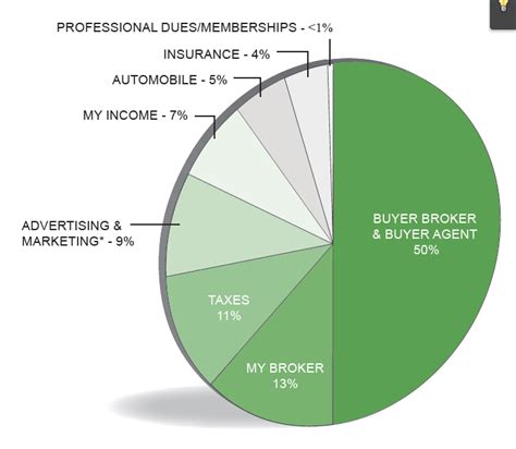 Real Estate Commissions Explained