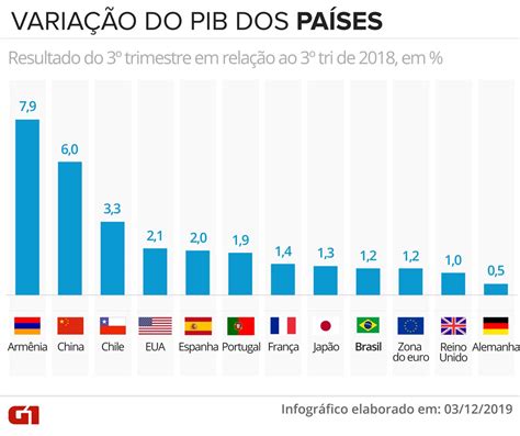 Desempenho Do Pib Do Brasil No 3º Tri Fica Em 43º Em Ranking Com 54 Países Economia G1