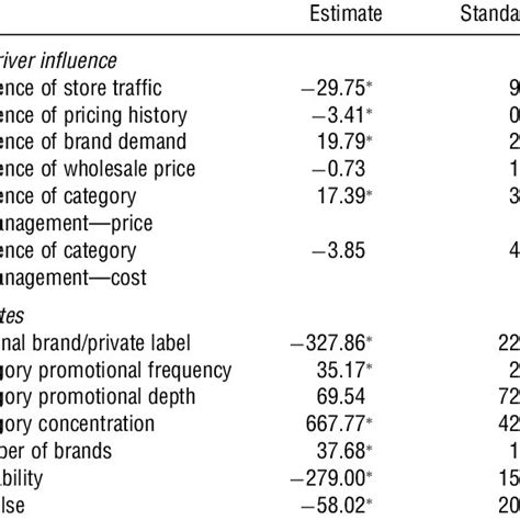 The Influence Of Retail Price Drivers And Retailer Profits Dominicks