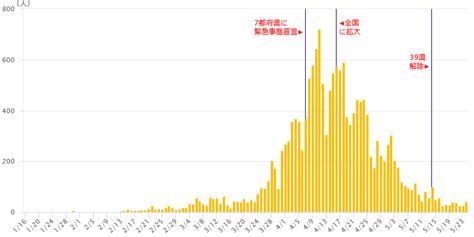 新型コロナウイルスのニュース、国内での感染状況を報告します。 新型コロナ インドネシア、もろい医療 新規感染、一時5万人超す 自宅で死亡、ボランティアが納棺new. 新型コロナ ～ 日本の感染者推移 今後 | 大局観