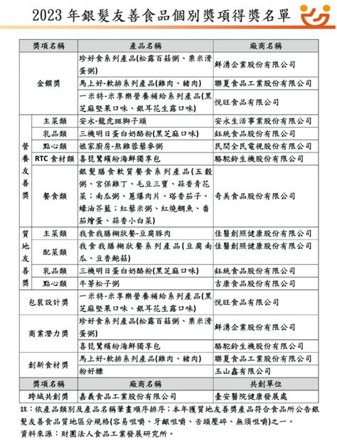 農食攜手重塑長者飲食新選擇 2023銀髮友善食品評選活動18項產品廠商獲獎