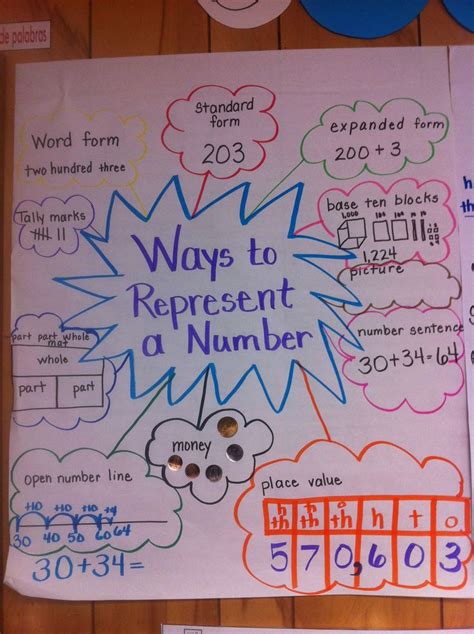 Ways to represent a number. Author unknown | Math projects, Math anchor ...