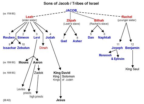 Bible History Twelve Tribes Of Israel