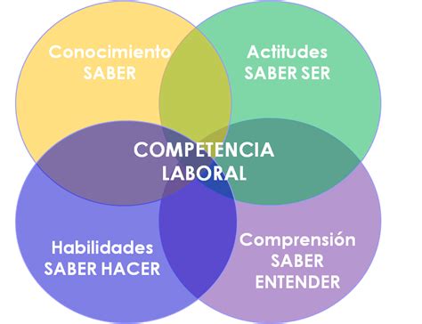 Formación Basada En Competencias Concepto De Competencia