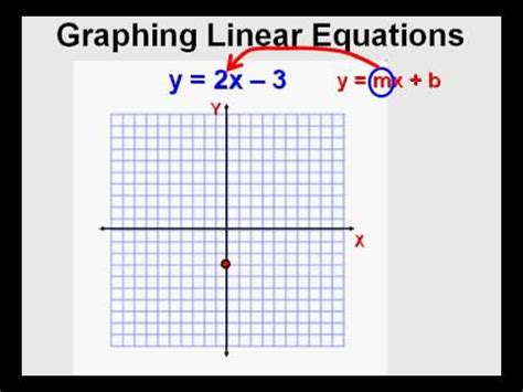 Draw a graph and get equation. Graphing Linear Equations - YouTube