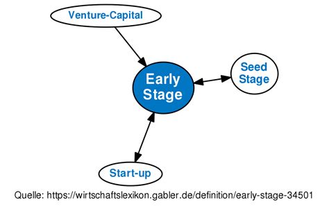 Early Stage • Definition Gabler Wirtschaftslexikon