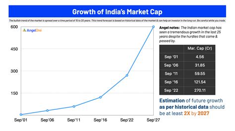 the indian growth story is here to stay angel one