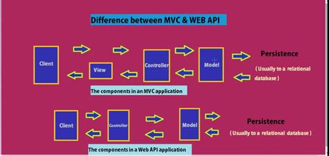 Asp Net MVC Vs Web API Things You Need To Know Hi Boox