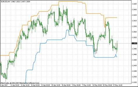 I Highlow Indicator For Metatrader 4