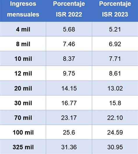 Tabla De Impuesto De Isr 2023 Image Seed Number Terraria Npcs Imagesee