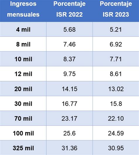 Calculo De Isr Sobre Nomina 2023 Printable Templates Free