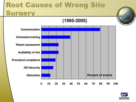 Ppt The Universal Protocol For Preventing Wrong Site Wrong Procedure