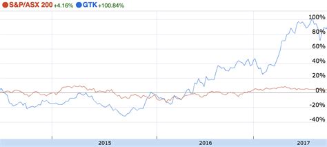 Here's why the Gentrack Group Ltd share price smashed the ...