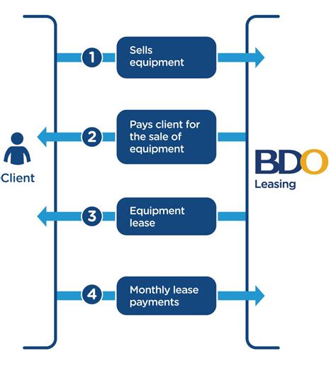 Leasing Arrangements Bdo Unibank Inc